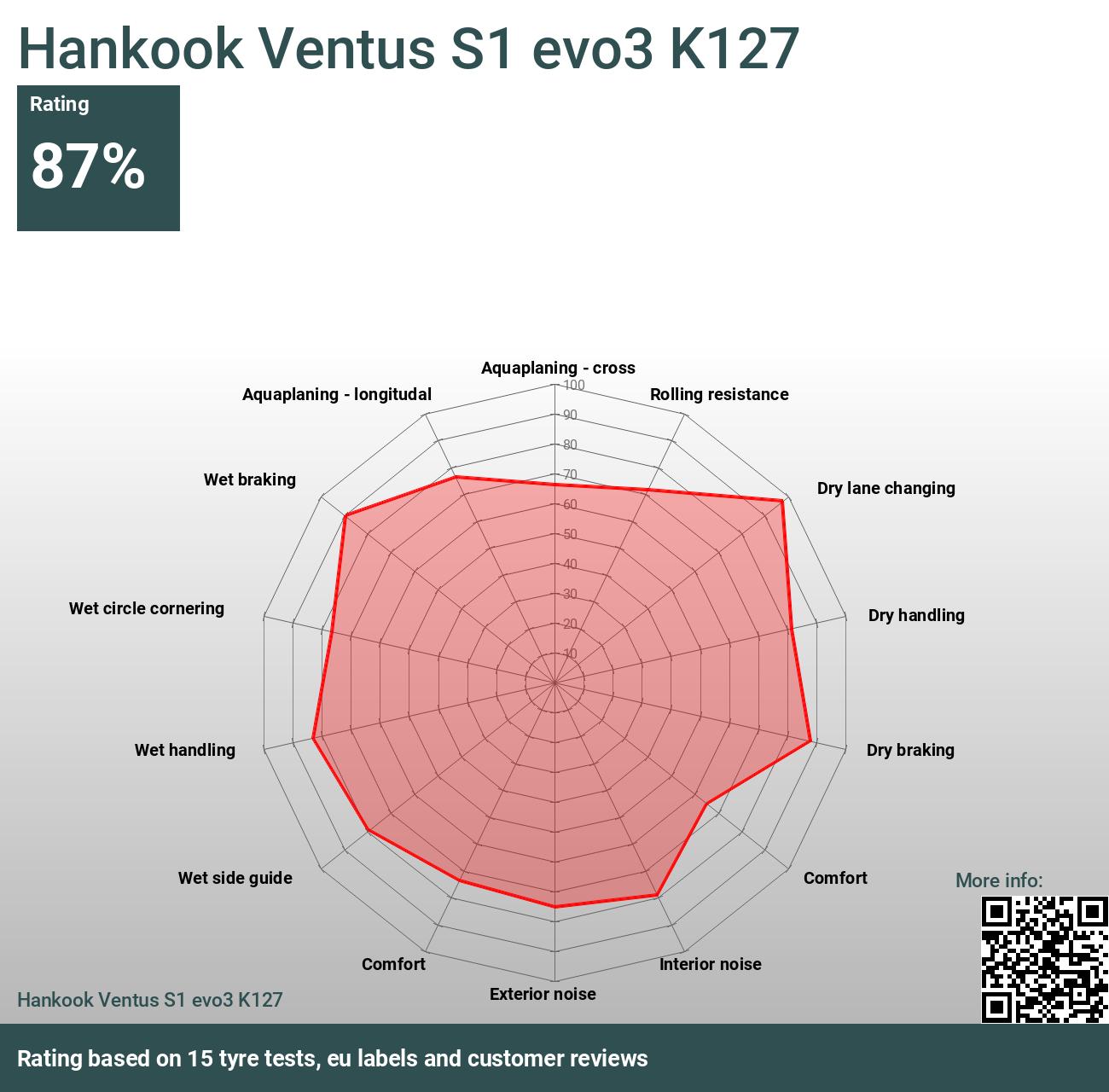 Hankook Ventus evo3 | S1 K127 2024 tests and Reviews 